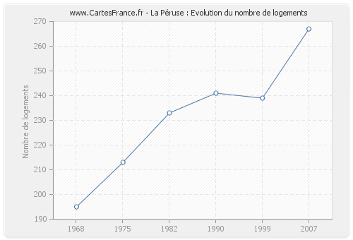 La Péruse : Evolution du nombre de logements